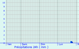Graphique des précipitations prvues pour Champfleur