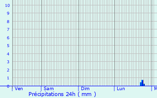 Graphique des précipitations prvues pour Elven