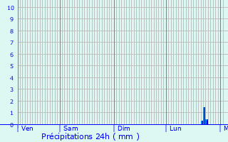 Graphique des précipitations prvues pour Olizy