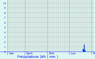 Graphique des précipitations prvues pour pernon