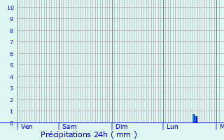 Graphique des précipitations prvues pour Angivillers