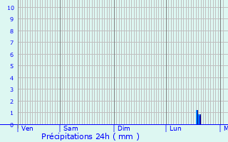 Graphique des précipitations prvues pour Aumes