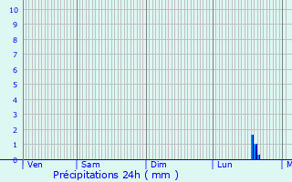 Graphique des précipitations prvues pour Saint-Ferrol-d