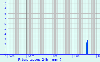 Graphique des précipitations prvues pour Saint-Aygulf / Frjus