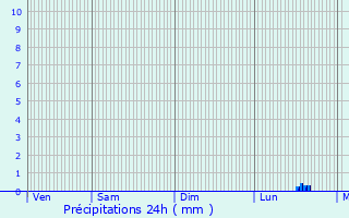 Graphique des précipitations prvues pour Saint-Lubin-des-Joncherets