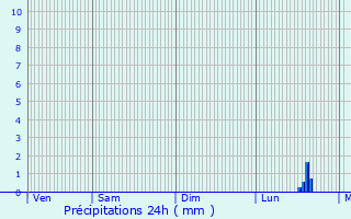 Graphique des précipitations prvues pour Moussonvilliers