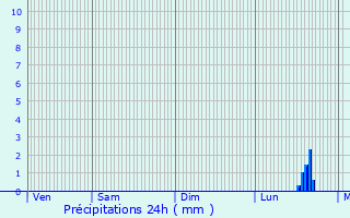 Graphique des précipitations prvues pour Nouzonville