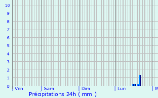 Graphique des précipitations prvues pour La Mesnire