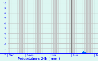 Graphique des précipitations prvues pour Trois-Monts