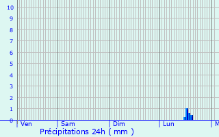 Graphique des précipitations prvues pour Onnaing