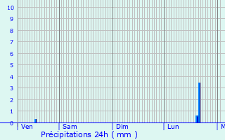 Graphique des précipitations prvues pour Antibes