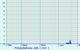 Graphique des précipitations prvues pour La Gnevraie