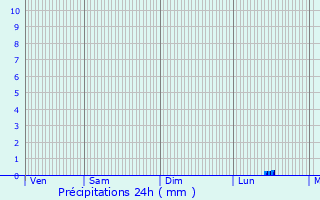 Graphique des précipitations prvues pour Fumichon