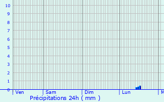 Graphique des précipitations prvues pour Bissires