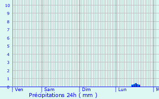 Graphique des précipitations prvues pour Aunay-sur-Odon