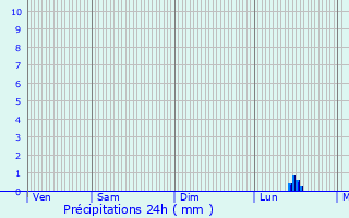 Graphique des précipitations prvues pour vin-Malmaison