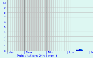 Graphique des précipitations prvues pour Danvou-la-Ferrire