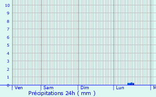 Graphique des précipitations prvues pour Clres