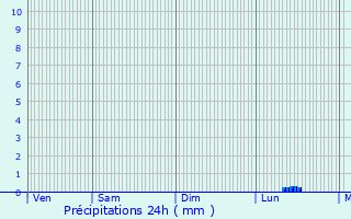Graphique des précipitations prvues pour Ardouval