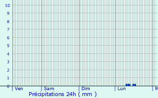 Graphique des précipitations prvues pour Saint-Pair-sur-Mer