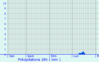 Graphique des précipitations prvues pour Incheville