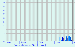 Graphique des précipitations prvues pour Neugartheim-Ittlenheim