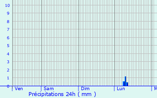 Graphique des précipitations prvues pour Sarrewerden