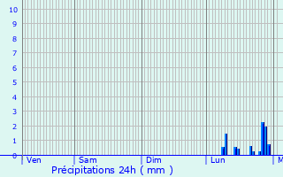 Graphique des précipitations prvues pour Jetterswiller