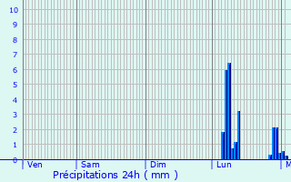 Graphique des précipitations prvues pour Saint-Denis-d