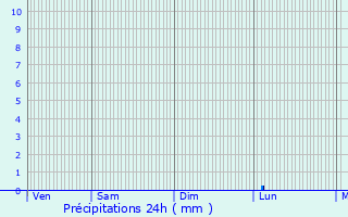 Graphique des précipitations prvues pour Le Pouzin