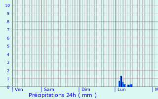 Graphique des précipitations prvues pour Cuxac-d