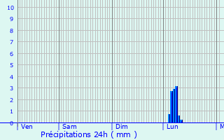 Graphique des précipitations prvues pour Fnols