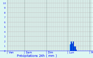 Graphique des précipitations prvues pour Frjeville