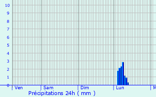Graphique des précipitations prvues pour Guitalens