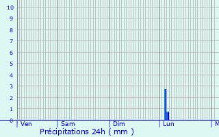 Graphique des précipitations prvues pour Nijon
