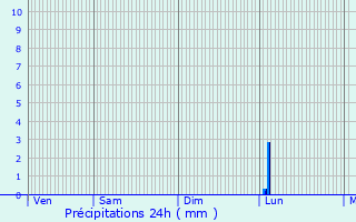 Graphique des précipitations prvues pour Vroncourt-la-Cte