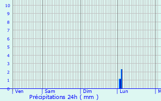 Graphique des précipitations prvues pour Buxires-ls-Clefmont