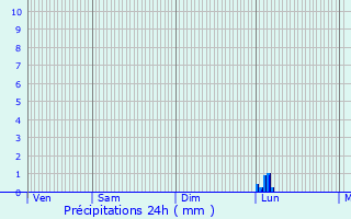 Graphique des précipitations prvues pour Mornas