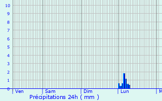 Graphique des précipitations prvues pour Labarthe