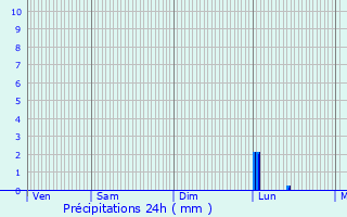 Graphique des précipitations prvues pour Villers-sur-le-Mont