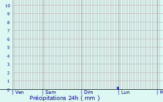 Graphique des précipitations prvues pour Marguerittes