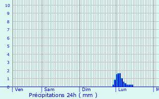 Graphique des précipitations prvues pour Tarbes