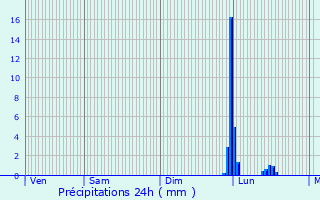Graphique des précipitations prvues pour Montain