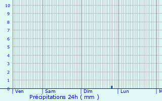 Graphique des précipitations prvues pour Briastre