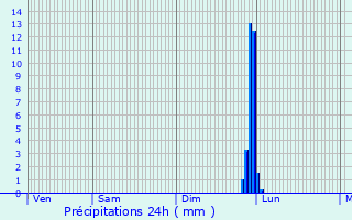 Graphique des précipitations prvues pour Bny