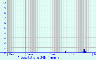 Graphique des précipitations prvues pour Coadout