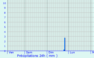 Graphique des précipitations prvues pour Brmur-et-Vaurois