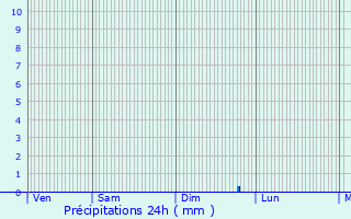 Graphique des précipitations prvues pour chemines
