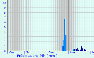 Graphique des précipitations prvues pour Saint-Romain-de-Popey