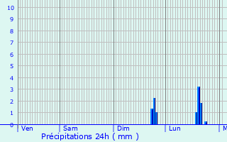 Graphique des précipitations prvues pour Saint-Romain-le-Puy